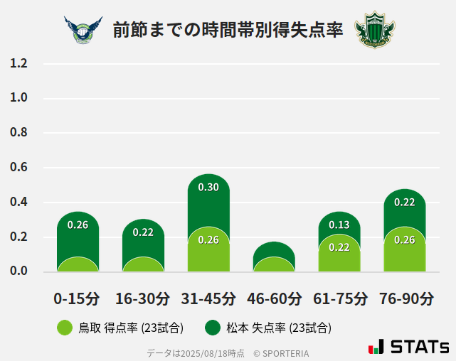 時間帯別得失点率