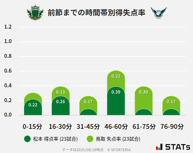 時間帯別得失点率