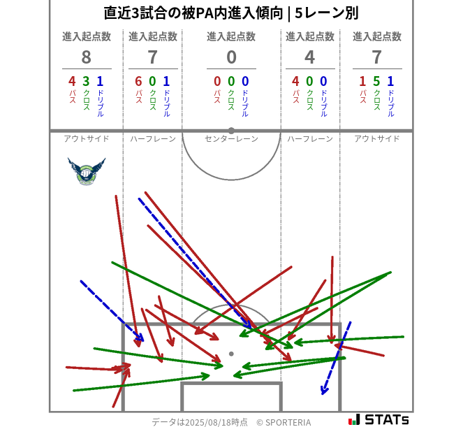 被PA内への進入傾向