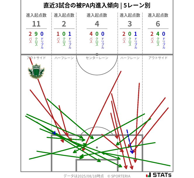 被PA内への進入傾向