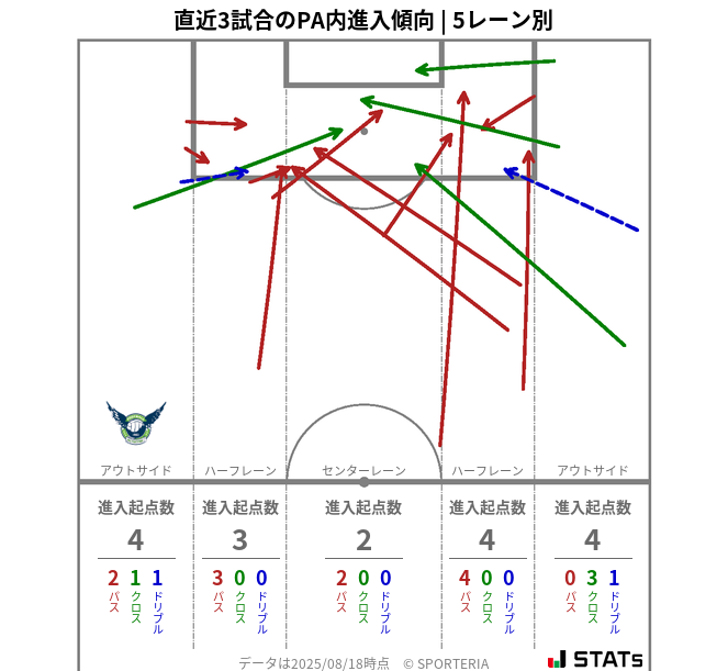 PA内への進入傾向