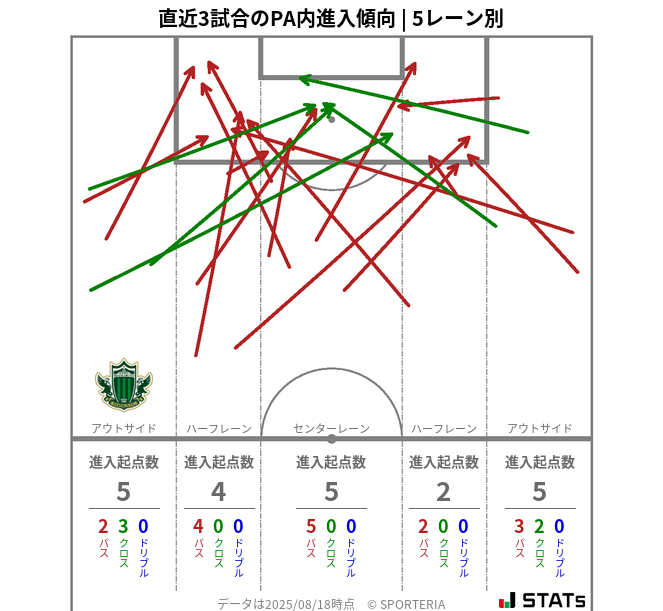 PA内への進入傾向