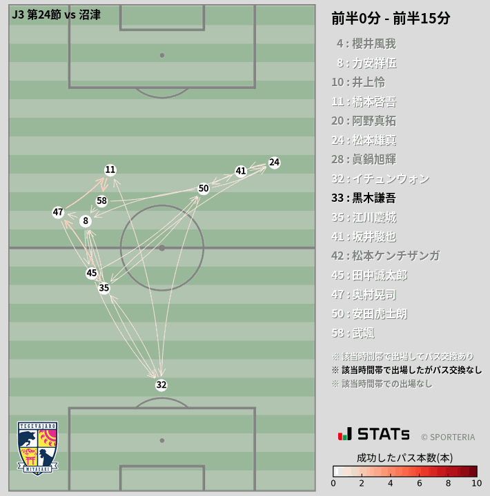 時間帯別パスネットワーク図