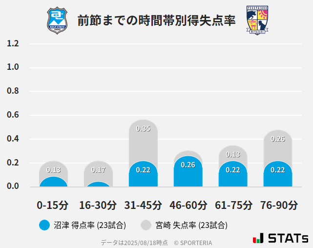時間帯別得失点率