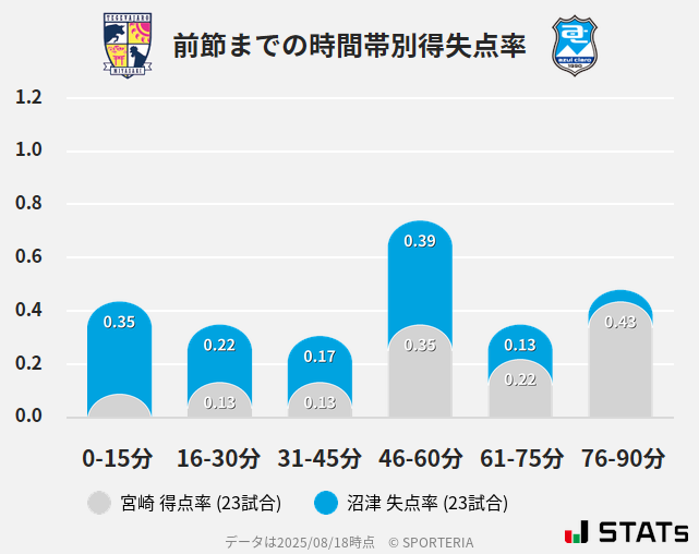 時間帯別得失点率