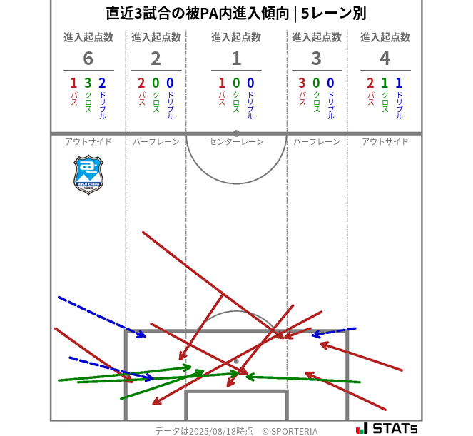 被PA内への進入傾向