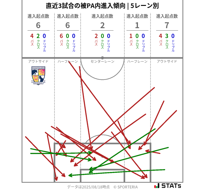 被PA内への進入傾向