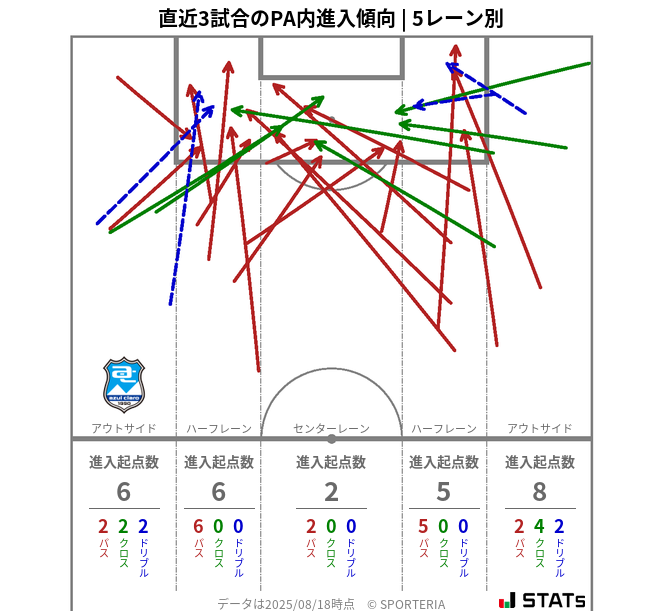 PA内への進入傾向