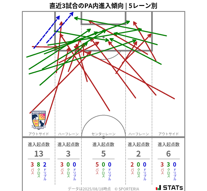 PA内への進入傾向