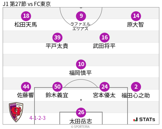 フォーメーション図