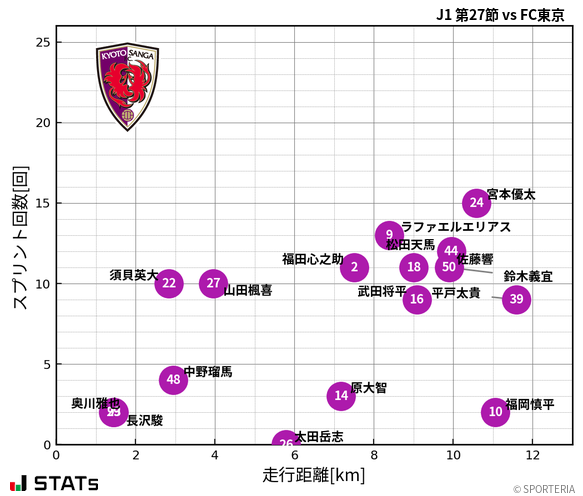 走行距離・スプリント回数