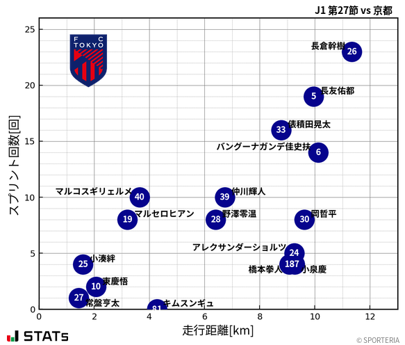 走行距離・スプリント回数