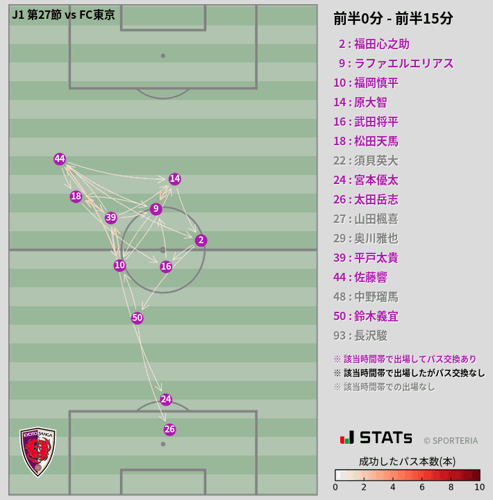 時間帯別パスネットワーク図
