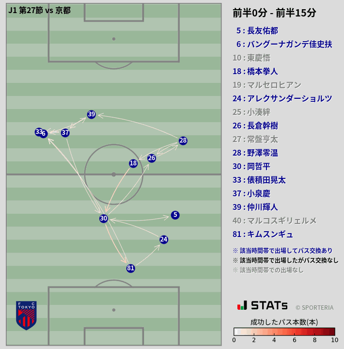 時間帯別パスネットワーク図