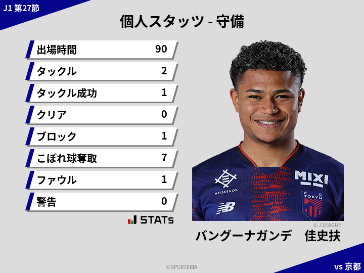 守備スタッツ - バングーナガンデ　佳史扶