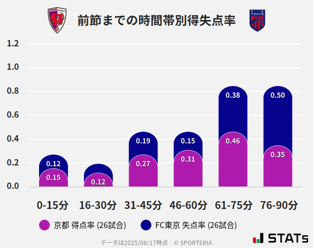 時間帯別得失点率
