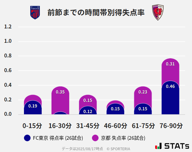時間帯別得失点率