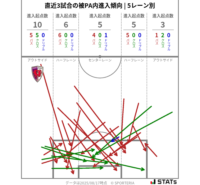被PA内への進入傾向