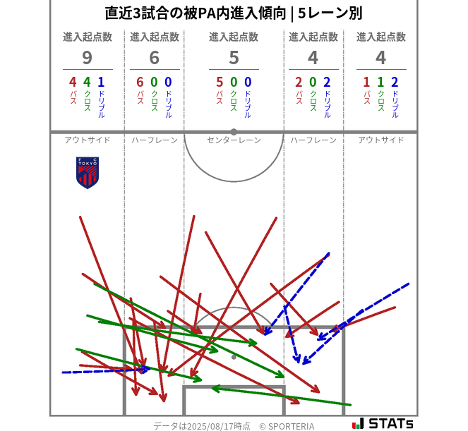 被PA内への進入傾向
