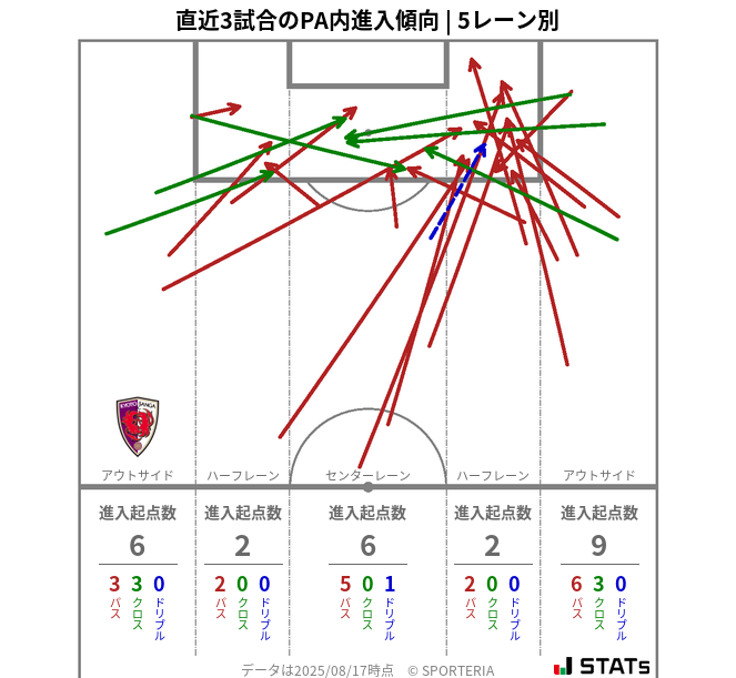 PA内への進入傾向