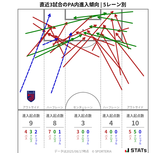 PA内への進入傾向