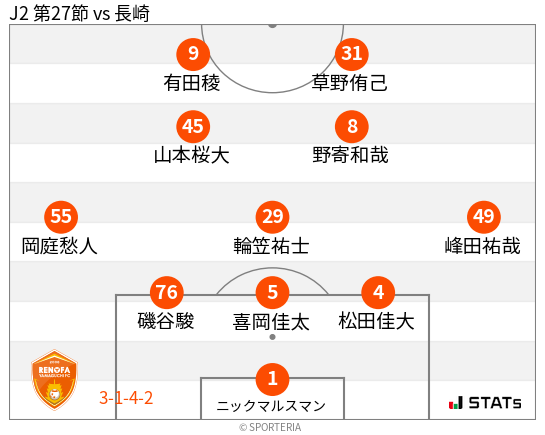 フォーメーション図