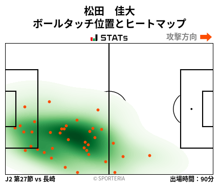 ヒートマップ - 松田　佳大