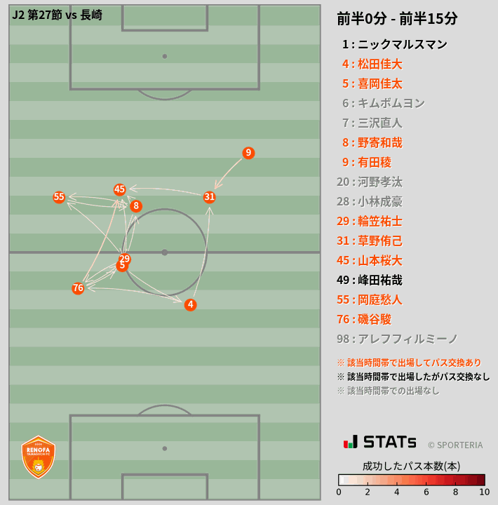 時間帯別パスネットワーク図