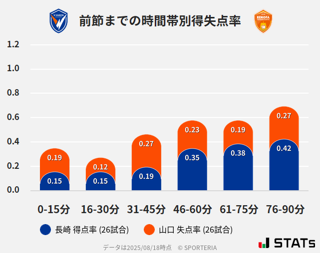 時間帯別得失点率