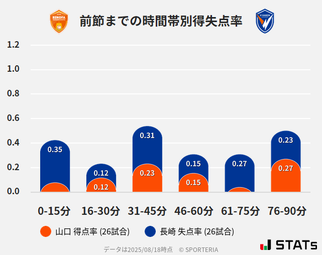 時間帯別得失点率