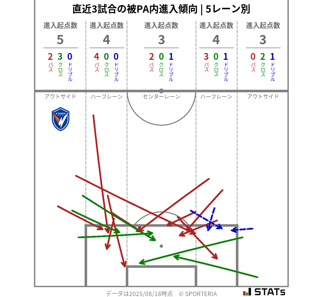 被PA内への進入傾向