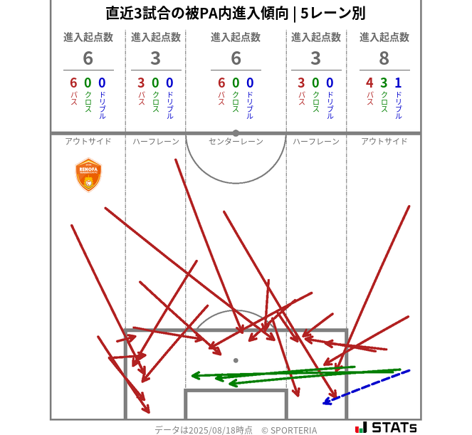 被PA内への進入傾向