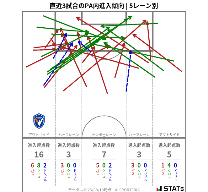 PA内への進入傾向