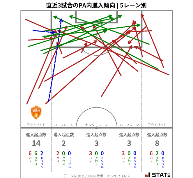 PA内への進入傾向