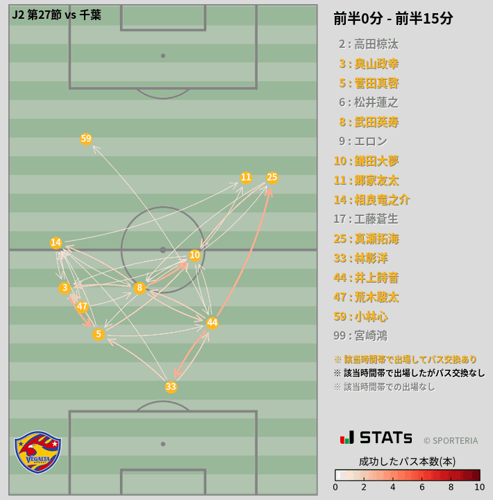 時間帯別パスネットワーク図