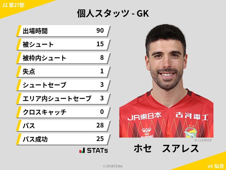 GKスタッツ - ホセ　スアレス