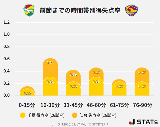 時間帯別得失点率