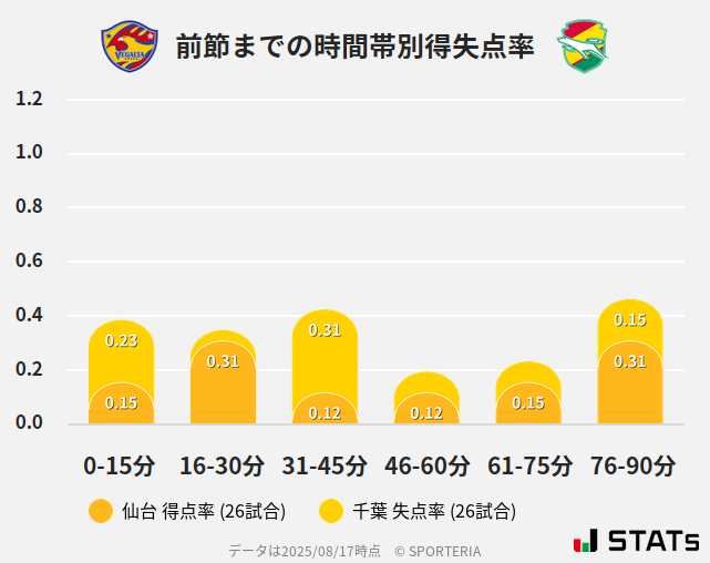時間帯別得失点率