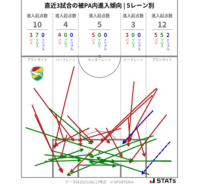 被PA内への進入傾向