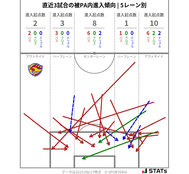 被PA内への進入傾向