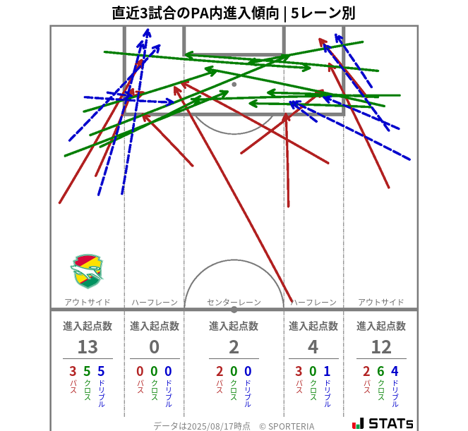 PA内への進入傾向