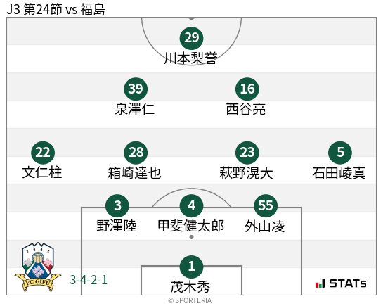 フォーメーション図