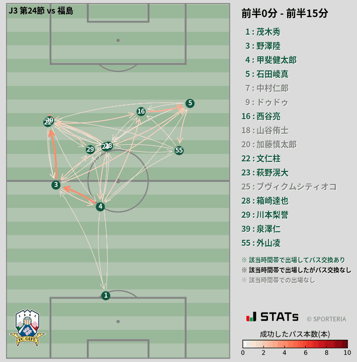 時間帯別パスネットワーク図