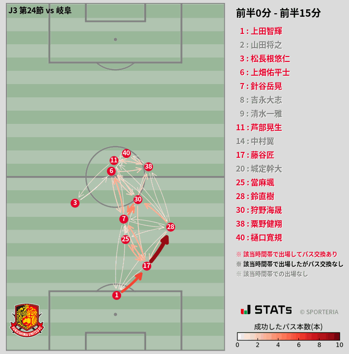 時間帯別パスネットワーク図