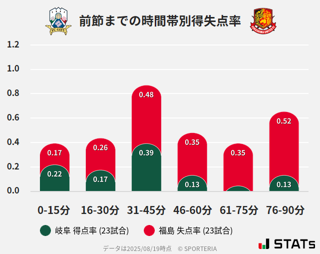 時間帯別得失点率