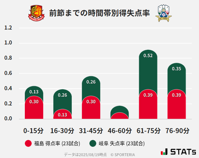 時間帯別得失点率