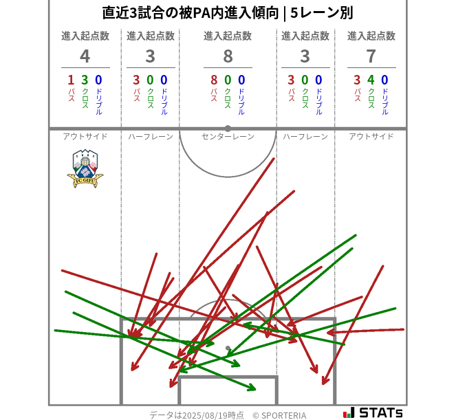 被PA内への進入傾向
