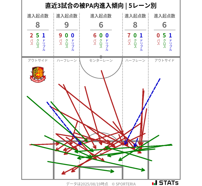 被PA内への進入傾向