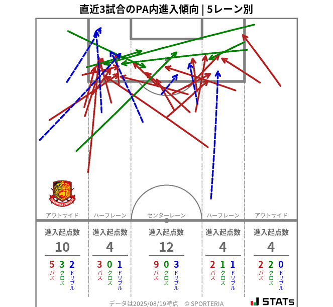 PA内への進入傾向