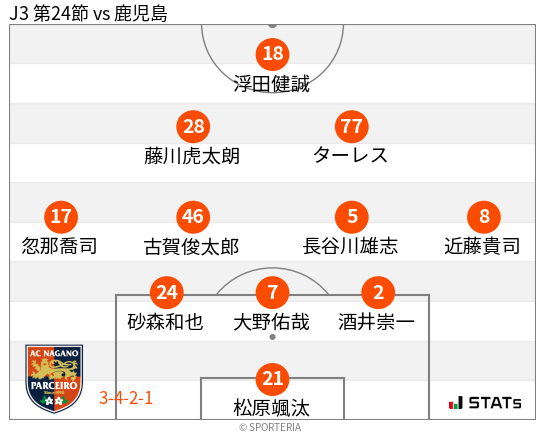 フォーメーション図